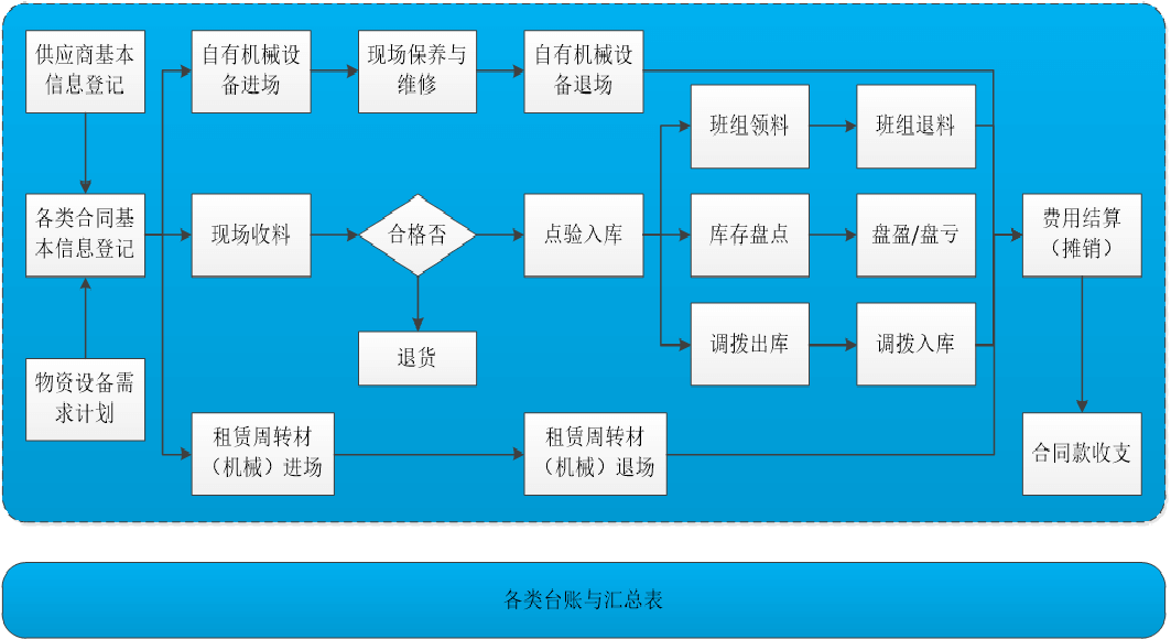 北京子陵互聯科技有限公司 産品中心 建築工(gōng)程物(wù)資設備管理系統圖片